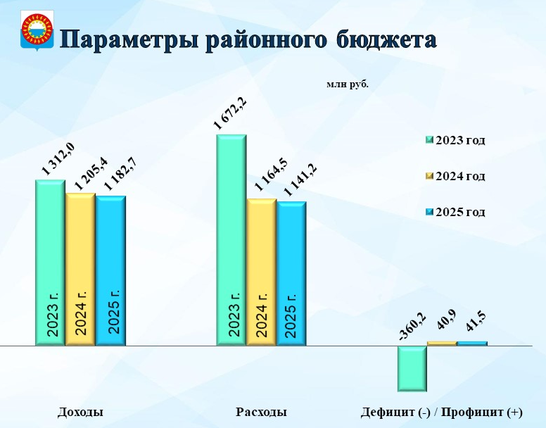 Районный бюджет-2023 в детялях